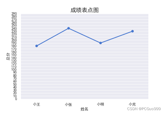 成绩表点图seaborn