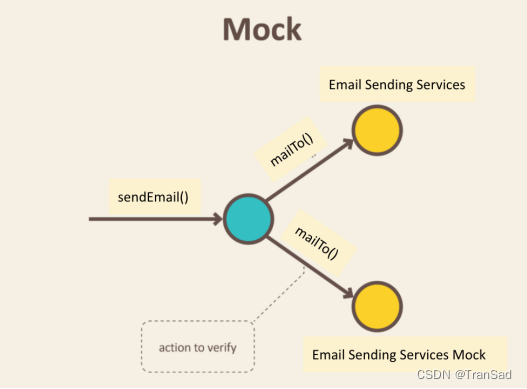 Test Doubles测试替身: Testing in Distributed Systems and Real World