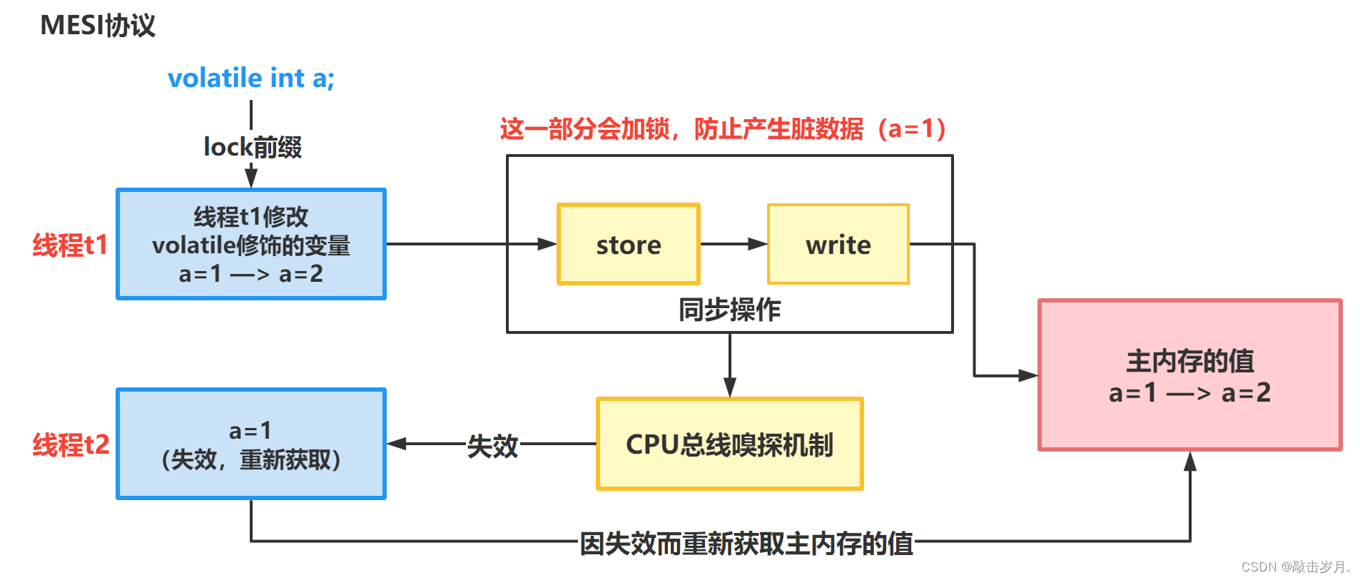 volatile关键字详解_cas和总线嗅探机制-CSDN博客