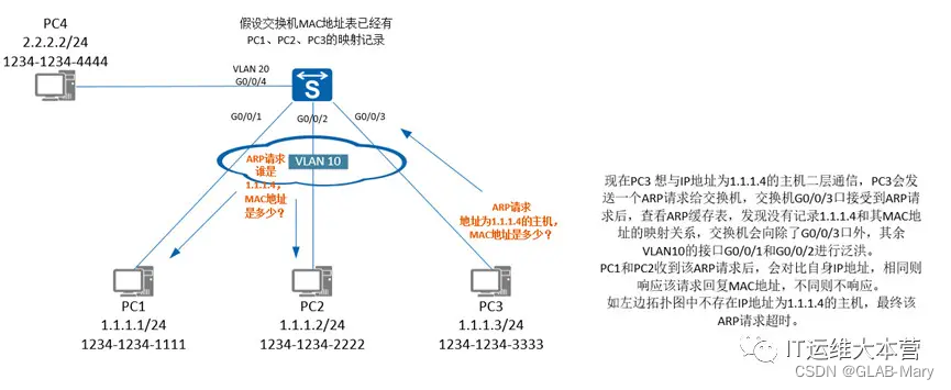 【交换机转发工作原理【泛洪、转发、丢弃】】