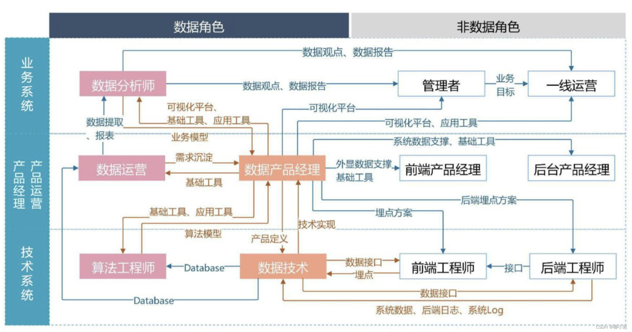 数据产品读书笔记——数据产品经理和其他角色的关系