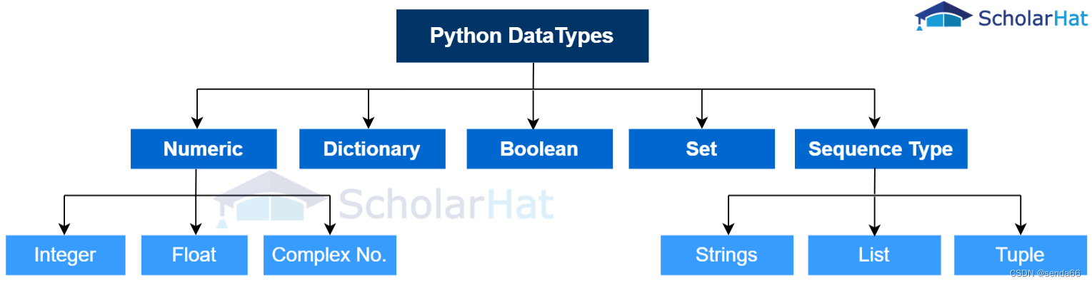 python数据类型总结