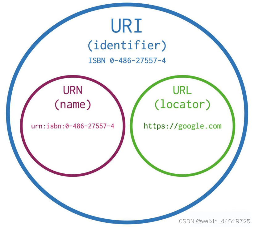 URI与URL的关系