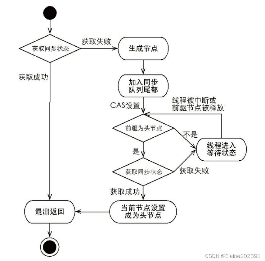 并发编程——重入锁ReentrantLock