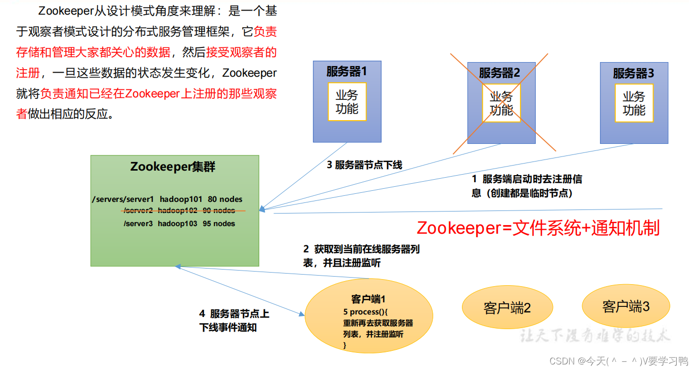 Zookeeper从设计模式角度来理解：是一个基于观察者模式设计的分布式服务管理框架，它负责存储和管理大家都关心的数据，然后接受观察者的注册，一旦这些数据的状态发生变化，Zookeeper就将负责通知已经在Zookeeper上注册的那些观察者做出相应的反应。