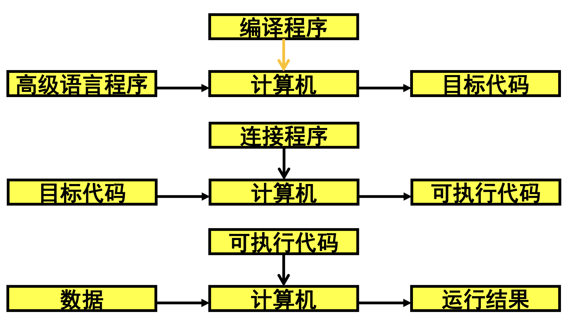 1-4计算机操作技术的发展