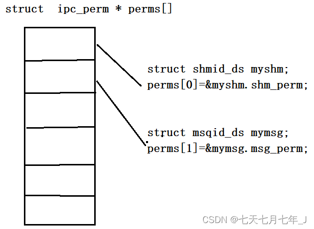 进程间通信之system V共享内存