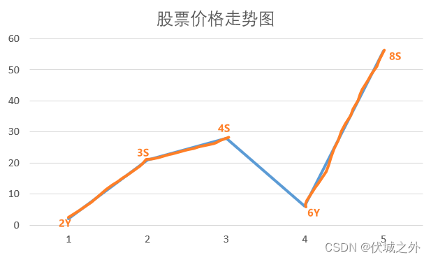 华为机试 - 最大股票收益