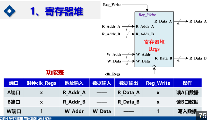 【基于FPGA的芯片设计】32×32位寄存器堆_fpga寄存器堆设计-CSDN博客