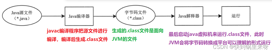 1. 走进Java语言 —— Java SE