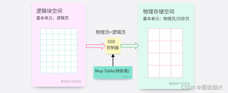 SSD-FTL算法学习总结1