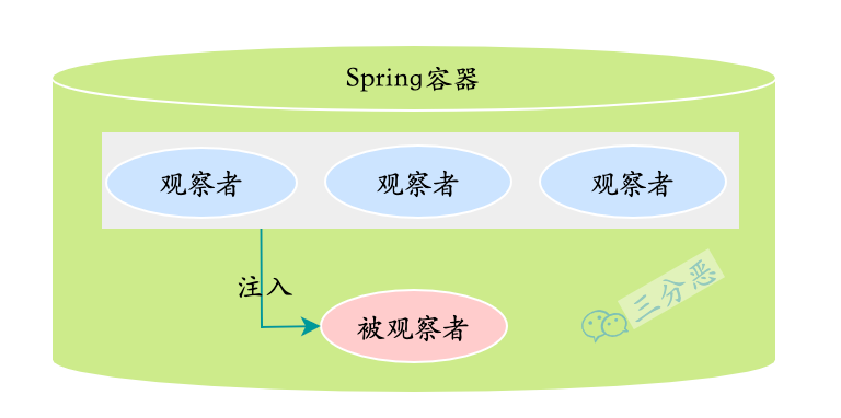 Spring精简观察者模式