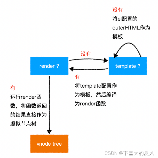 Vue - 虚拟DOM的简单理解