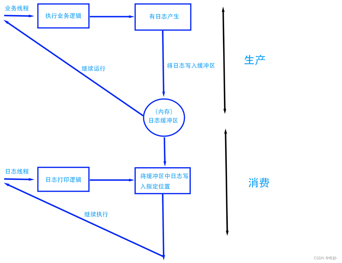 【同步异步可并发日志系统】设计及实现