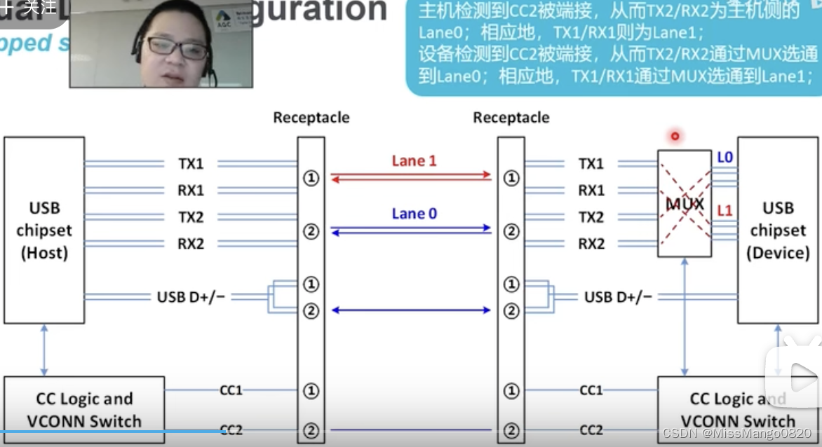USB | 2. 最新USB 4.0规范解析及一致性测试_usb4协议详解-CSDN博客