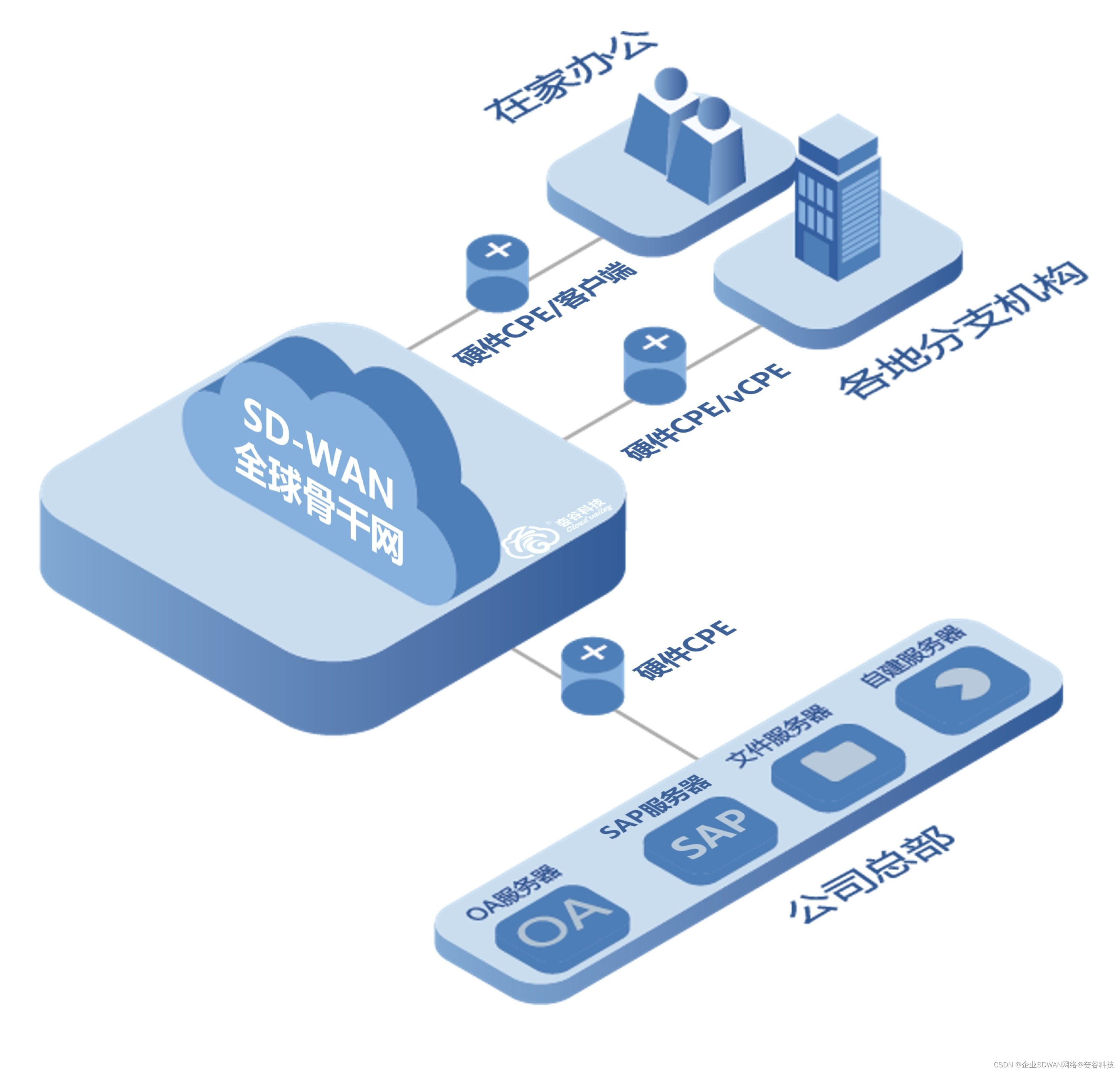 如何利用SD-WAN优化跨国企业访问SAP的性能