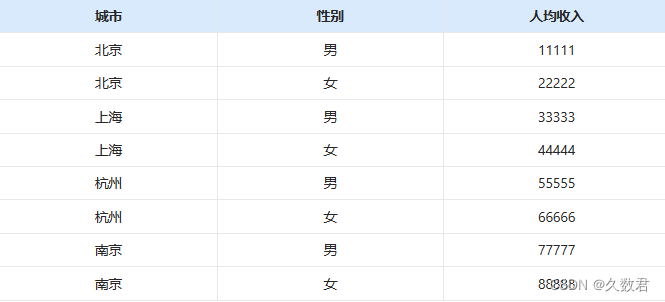 可视化图表之奥妙——百分比堆叠柱状图