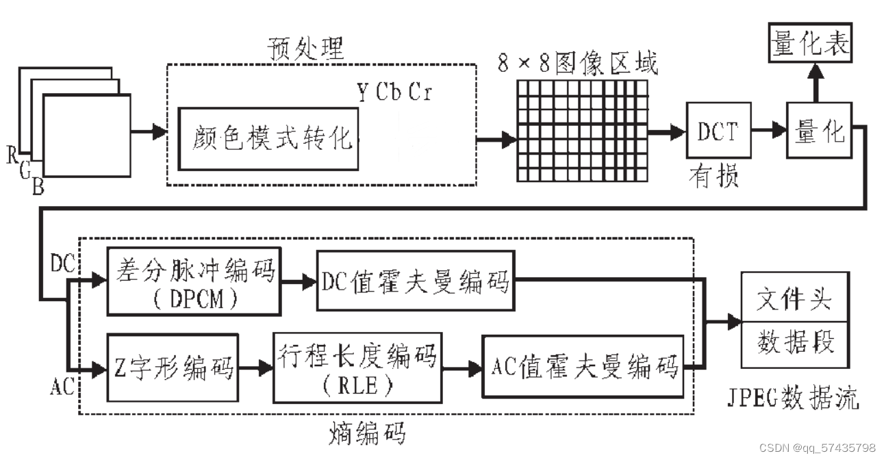 Complete flowchart of JPEG compression algorithm