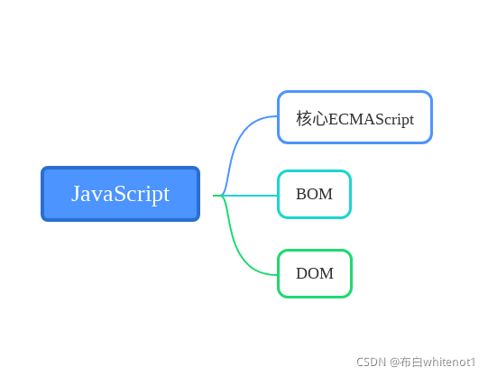 JS的组成