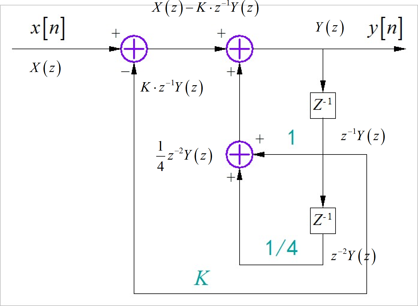 ▲ 图1.2.1 在z变换域内系统框图中个节点变量取值