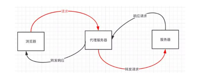 什么是跨域及解决跨域都有哪些方法？