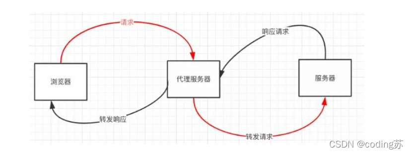 什么是跨域及解决跨域都有哪些方法？