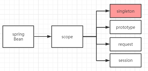 Bean的作用域