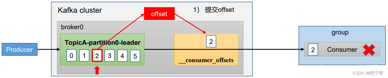 【大数据之Kafka】十二、Kafka之offset位移及漏消费和重复消费