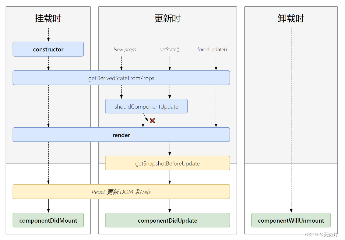 【09】基础知识：React组件的生命周期