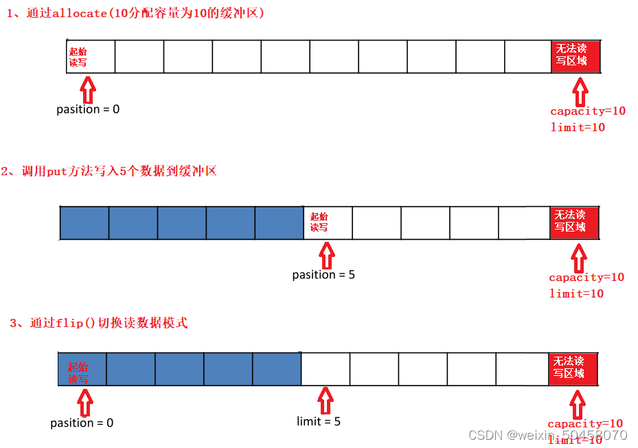 JAVA NIO深入剖析