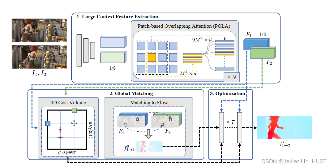 [论文翻译]Global Matching with Overlapping Attention for Optical Flow ...