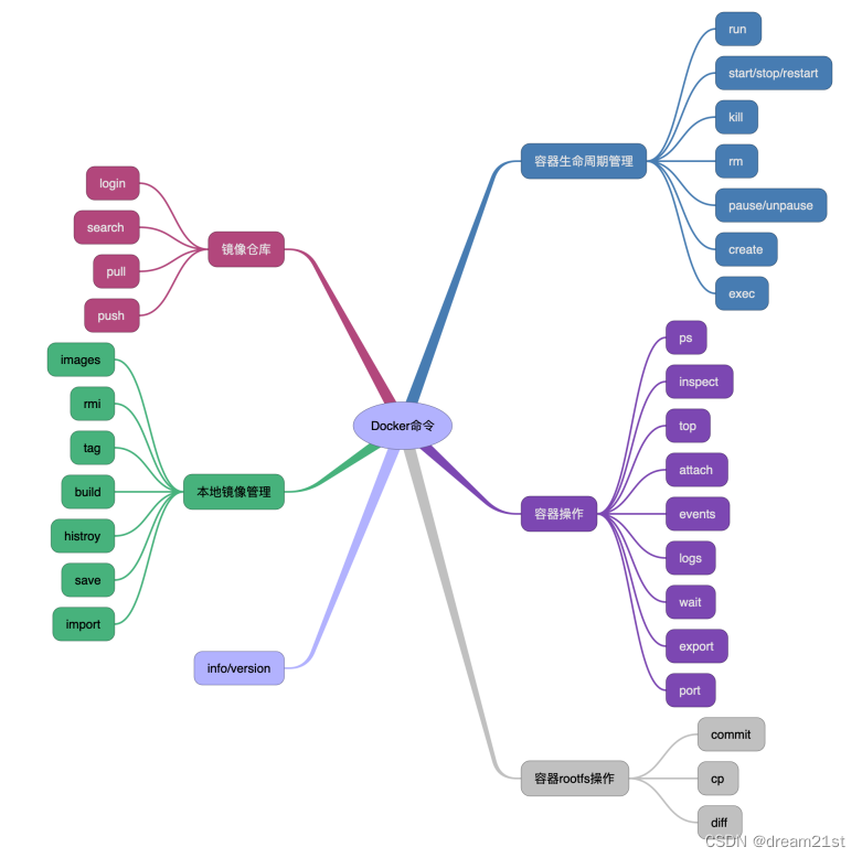 Docker安装及常用指令详解