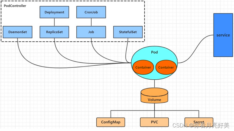 Kubernetes(k8s)资源管理