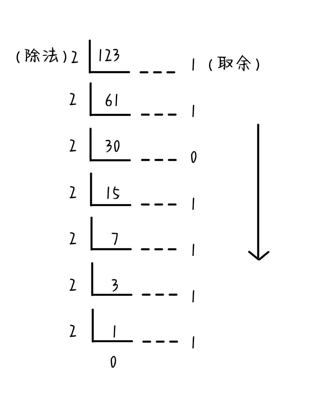 #图解 PAT B1022：D进制的A+B - 知乎