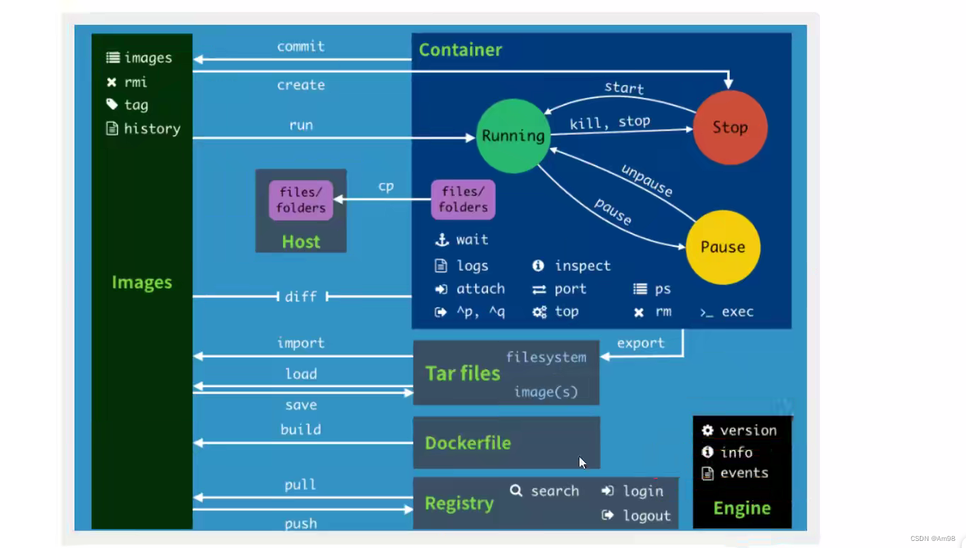 Docker - 常用命令