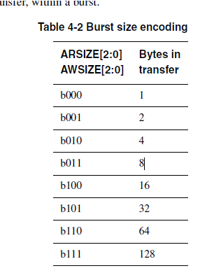 Burst Size Encoding