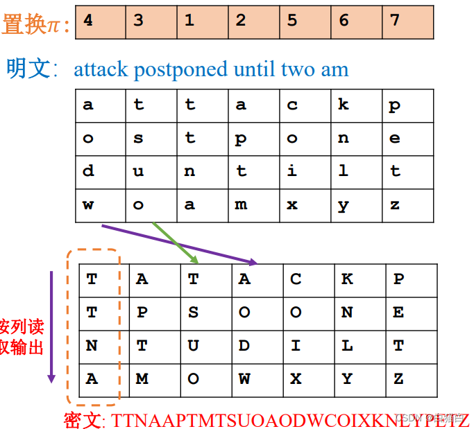 列移位密码实例