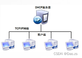 DHCP原理与配置