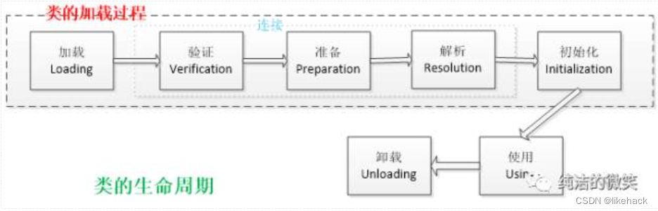 类初始化，类加载，类加载器