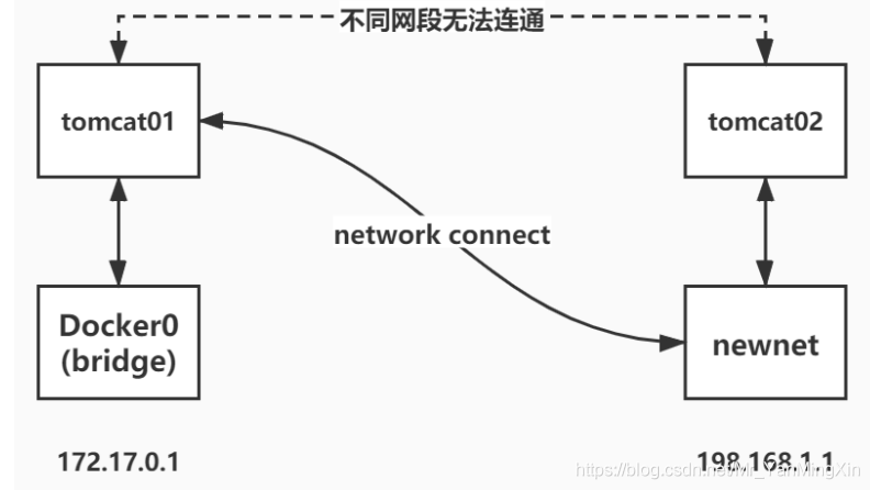 [外链图片转存失败,源站可能有防盗链机制,建议将图片保存下来直接上传(img-j1BaOucK-1628648977562)(Docker学习笔记(中)].assets/image-20210805153107793.png)