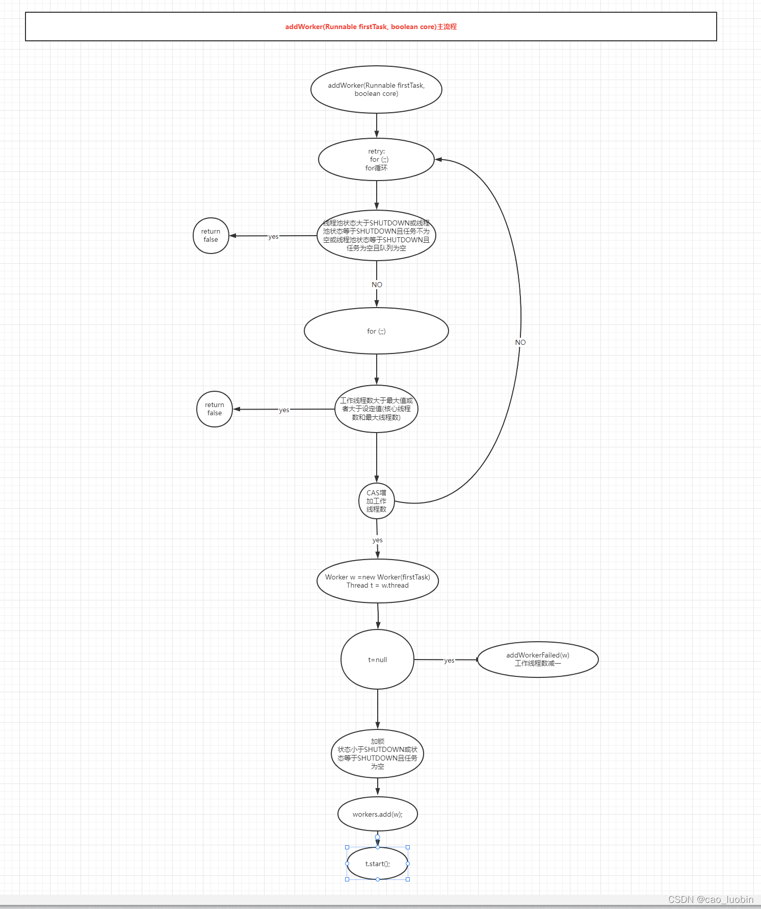 ThreadPoolExecutor execute方法解析-CSDN博客