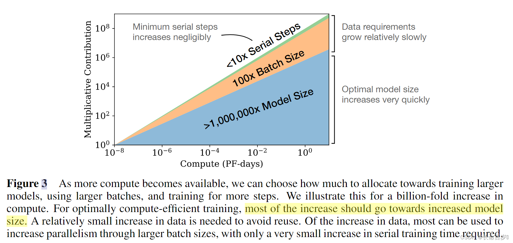 【论文阅读】Scaling Laws for Neural Language Models