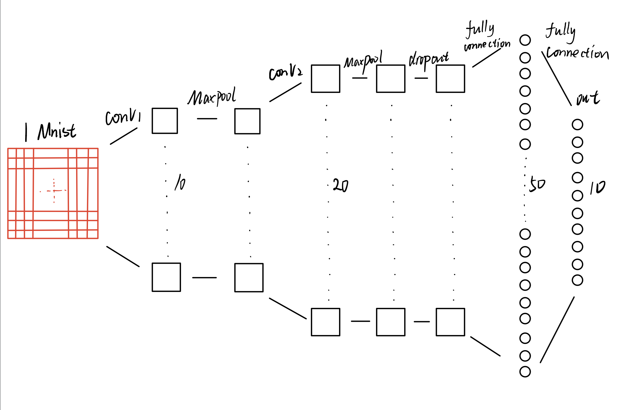 Mnist digital classification based on decision tree - Programmer Sought