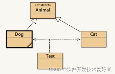 Java中的抽象类介绍