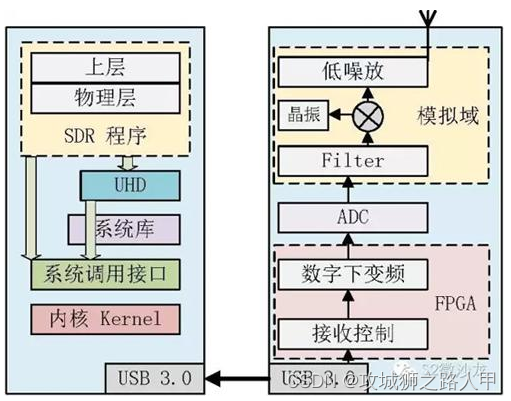 SDR对比，以及工作原理介绍