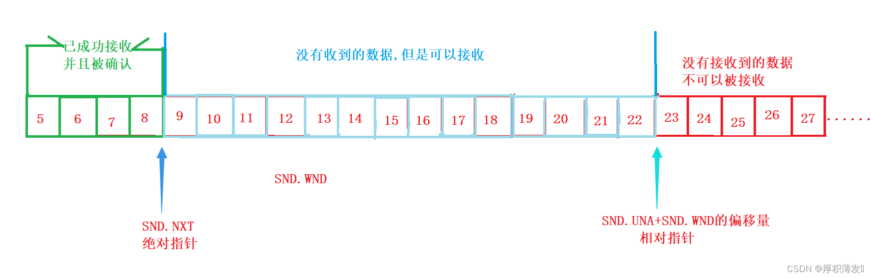 TCP详解及面试相关问题