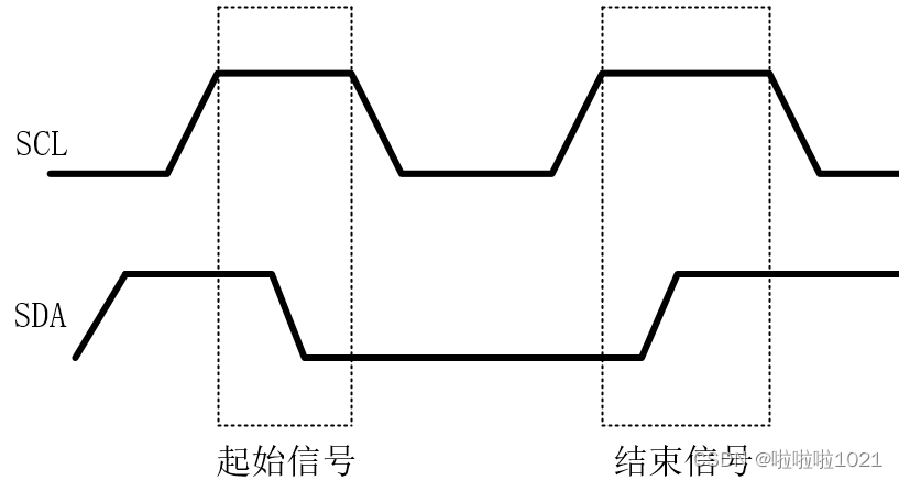 起始信号和结束信号