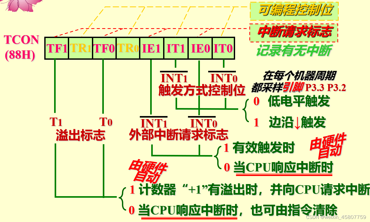 TCON控制器