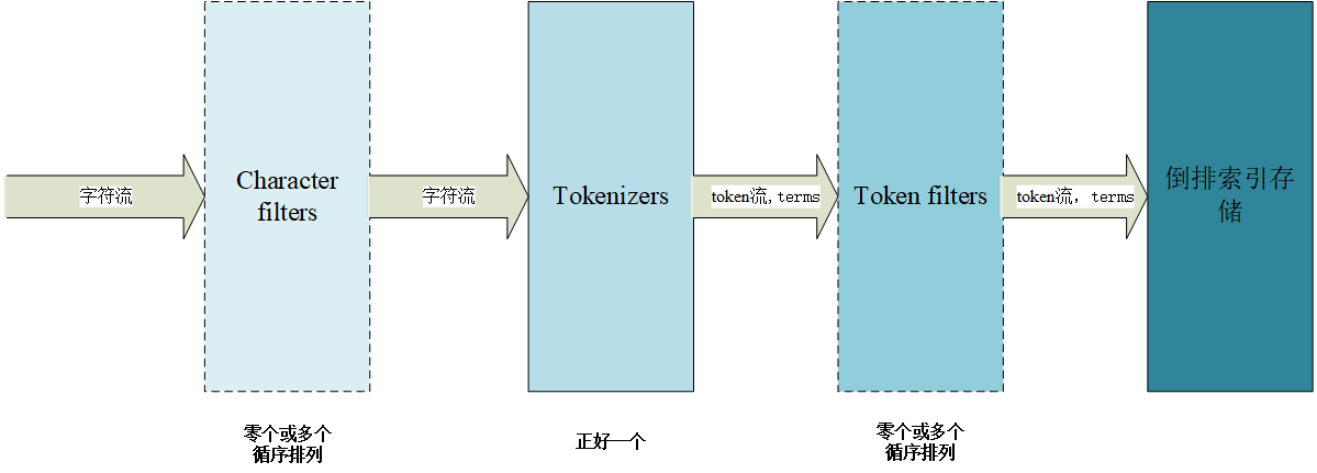 【ES实战】ES分词器介绍