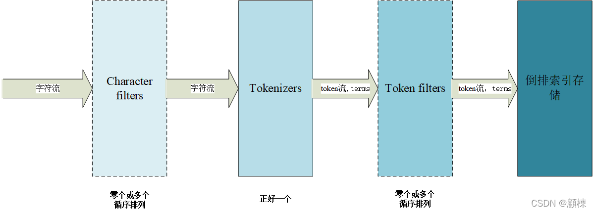 【ES实战】ES分词器介绍